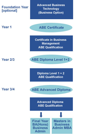 ABE business courses