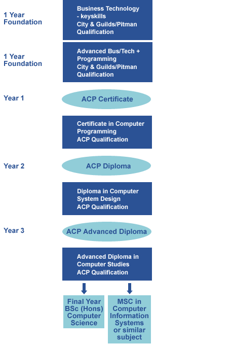 ACP progression chart